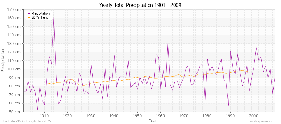 Yearly Total Precipitation 1901 - 2009 (Metric) Latitude -36.25 Longitude -56.75