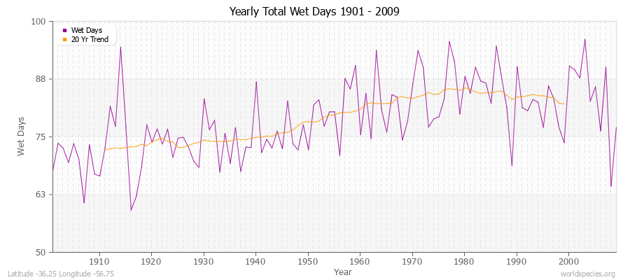 Yearly Total Wet Days 1901 - 2009 Latitude -36.25 Longitude -56.75