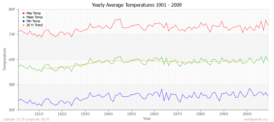 Yearly Average Temperatures 2010 - 2009 (English) Latitude -31.75 Longitude -56.75