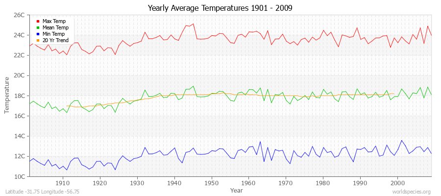 Yearly Average Temperatures 2010 - 2009 (Metric) Latitude -31.75 Longitude -56.75