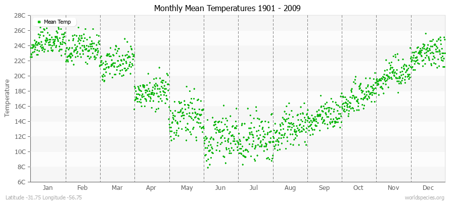 Monthly Mean Temperatures 1901 - 2009 (Metric) Latitude -31.75 Longitude -56.75