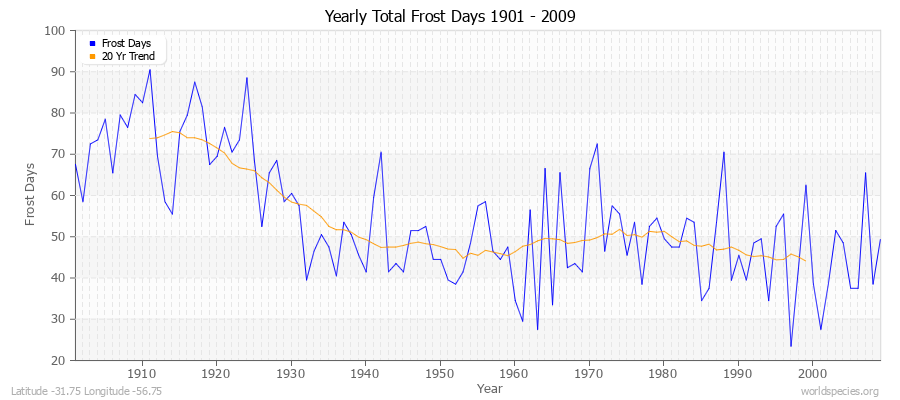 Yearly Total Frost Days 1901 - 2009 Latitude -31.75 Longitude -56.75