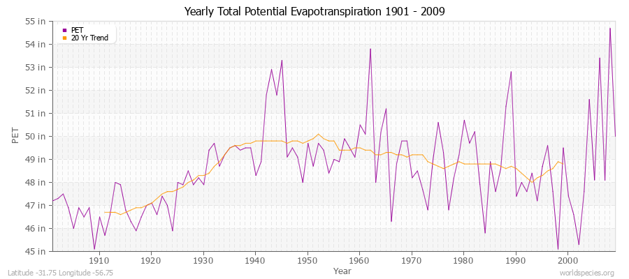 Yearly Total Potential Evapotranspiration 1901 - 2009 (English) Latitude -31.75 Longitude -56.75