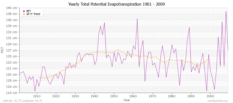 Yearly Total Potential Evapotranspiration 1901 - 2009 (Metric) Latitude -31.75 Longitude -56.75