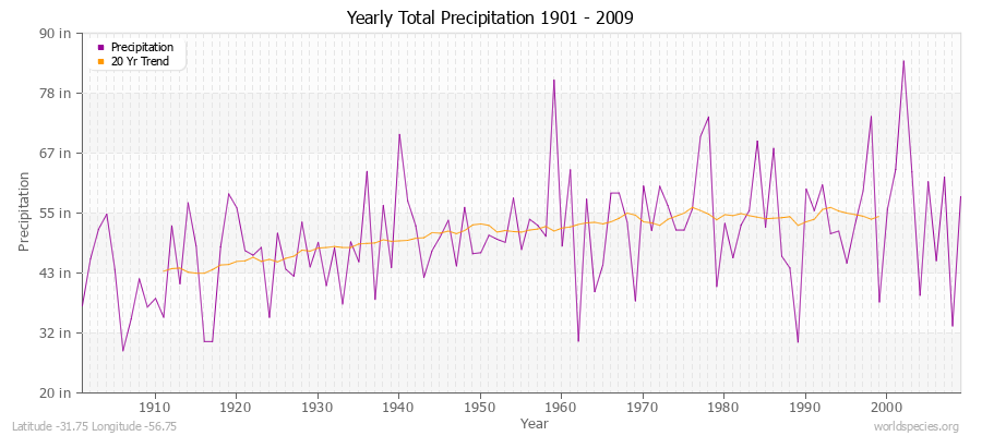 Yearly Total Precipitation 1901 - 2009 (English) Latitude -31.75 Longitude -56.75