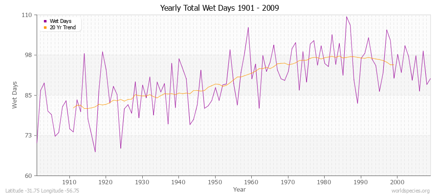 Yearly Total Wet Days 1901 - 2009 Latitude -31.75 Longitude -56.75