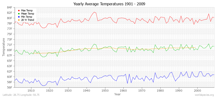 Yearly Average Temperatures 2010 - 2009 (English) Latitude -28.75 Longitude -56.75