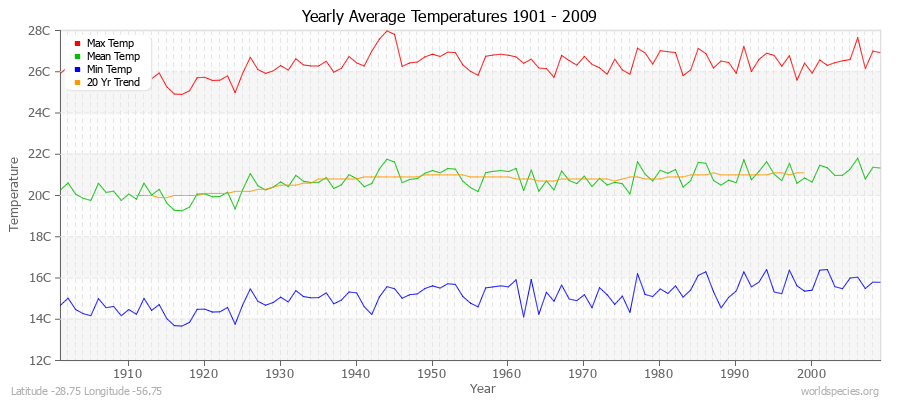 Yearly Average Temperatures 2010 - 2009 (Metric) Latitude -28.75 Longitude -56.75