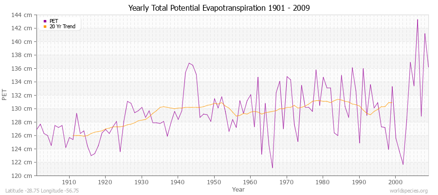 Yearly Total Potential Evapotranspiration 1901 - 2009 (Metric) Latitude -28.75 Longitude -56.75