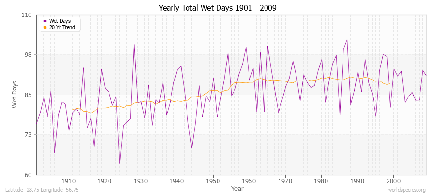 Yearly Total Wet Days 1901 - 2009 Latitude -28.75 Longitude -56.75