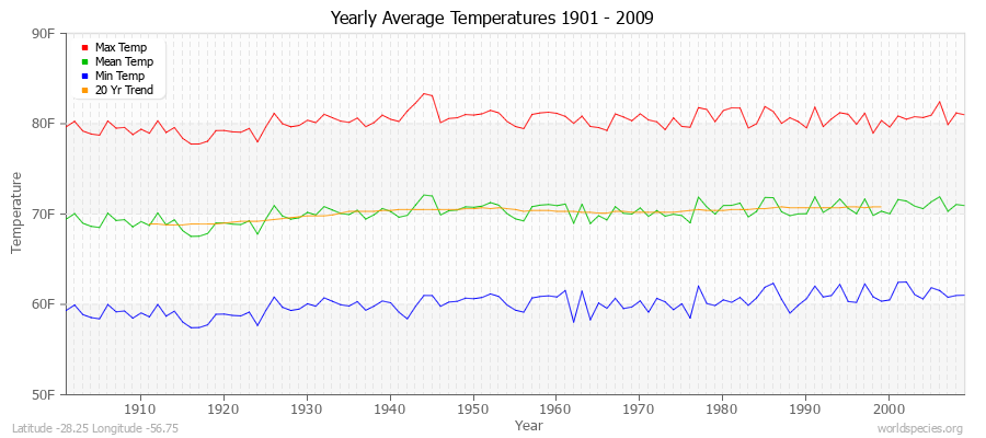 Yearly Average Temperatures 2010 - 2009 (English) Latitude -28.25 Longitude -56.75