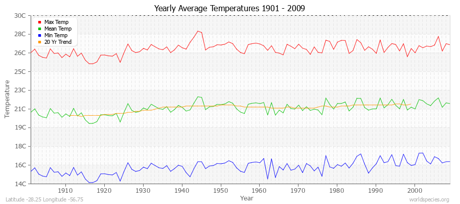 Yearly Average Temperatures 2010 - 2009 (Metric) Latitude -28.25 Longitude -56.75