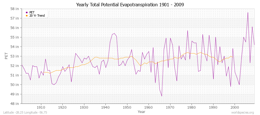 Yearly Total Potential Evapotranspiration 1901 - 2009 (English) Latitude -28.25 Longitude -56.75