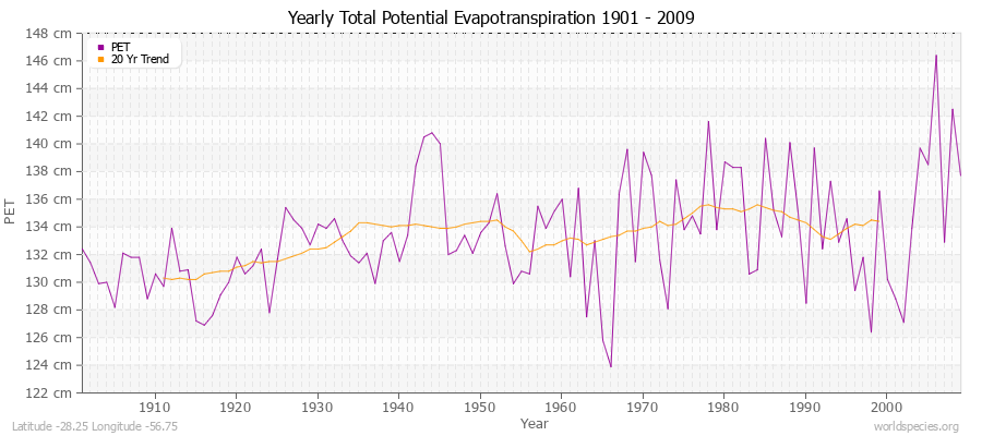 Yearly Total Potential Evapotranspiration 1901 - 2009 (Metric) Latitude -28.25 Longitude -56.75
