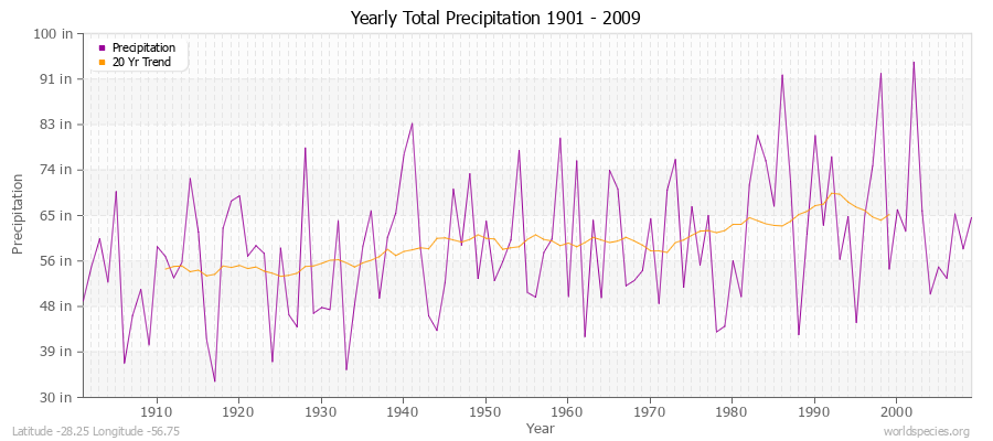 Yearly Total Precipitation 1901 - 2009 (English) Latitude -28.25 Longitude -56.75