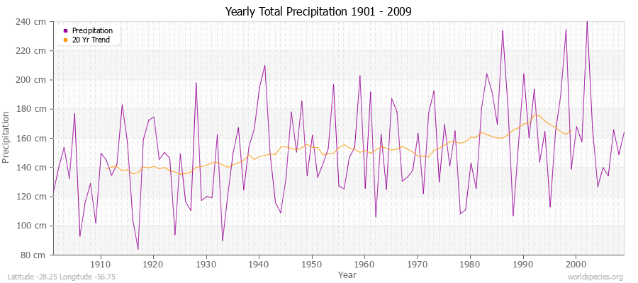 Yearly Total Precipitation 1901 - 2009 (Metric) Latitude -28.25 Longitude -56.75