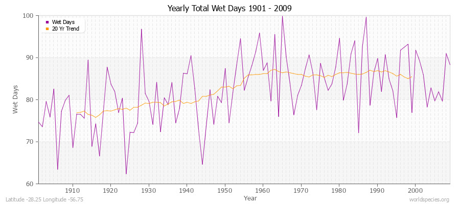 Yearly Total Wet Days 1901 - 2009 Latitude -28.25 Longitude -56.75