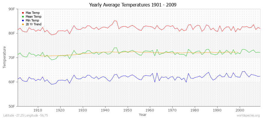 Yearly Average Temperatures 2010 - 2009 (English) Latitude -27.25 Longitude -56.75