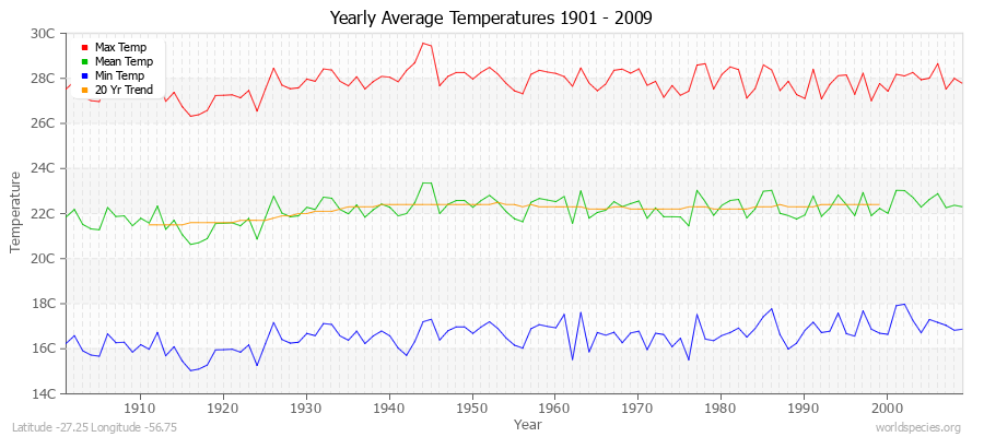 Yearly Average Temperatures 2010 - 2009 (Metric) Latitude -27.25 Longitude -56.75