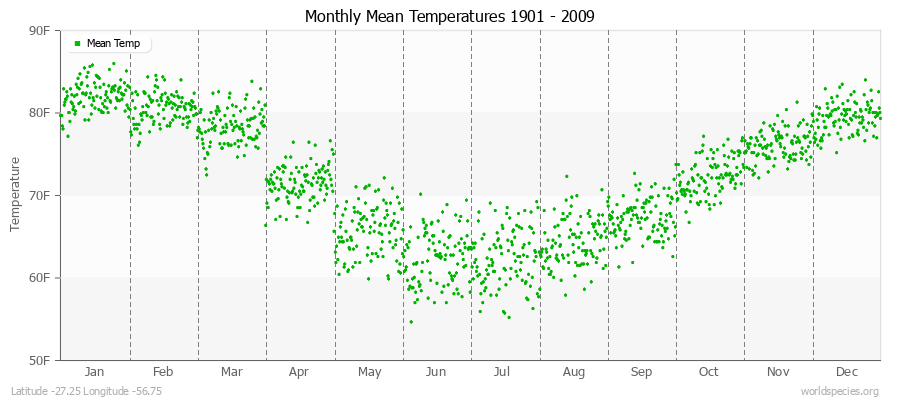 Monthly Mean Temperatures 1901 - 2009 (English) Latitude -27.25 Longitude -56.75