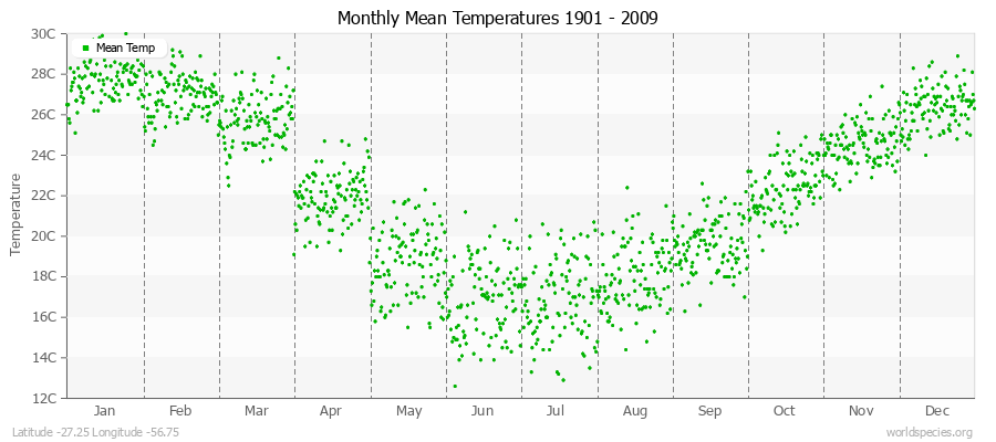 Monthly Mean Temperatures 1901 - 2009 (Metric) Latitude -27.25 Longitude -56.75