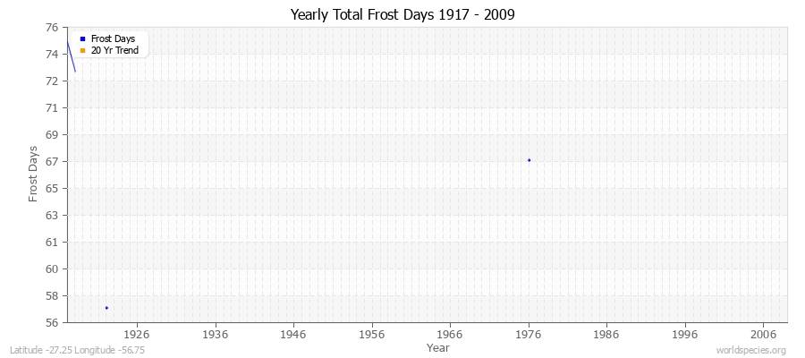 Yearly Total Frost Days 1917 - 2009 Latitude -27.25 Longitude -56.75