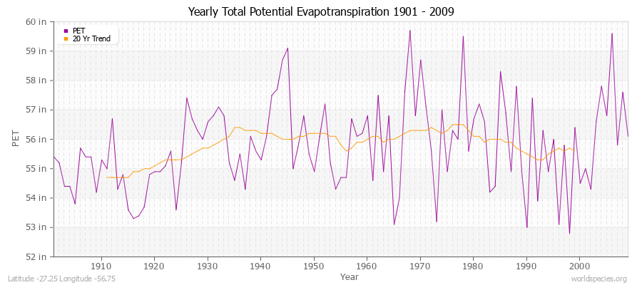 Yearly Total Potential Evapotranspiration 1901 - 2009 (English) Latitude -27.25 Longitude -56.75