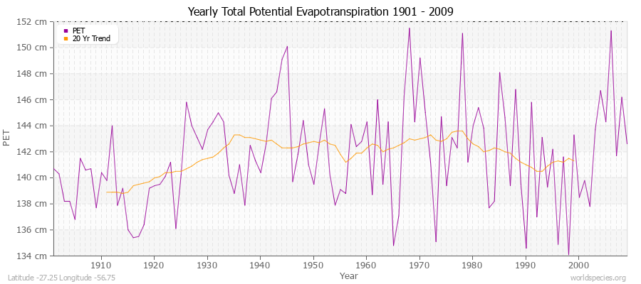 Yearly Total Potential Evapotranspiration 1901 - 2009 (Metric) Latitude -27.25 Longitude -56.75