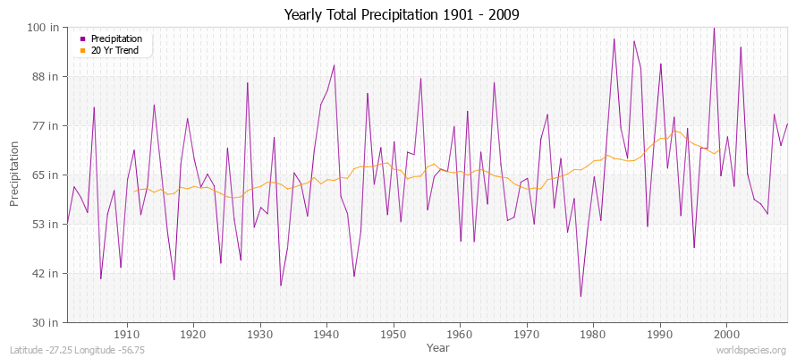 Yearly Total Precipitation 1901 - 2009 (English) Latitude -27.25 Longitude -56.75