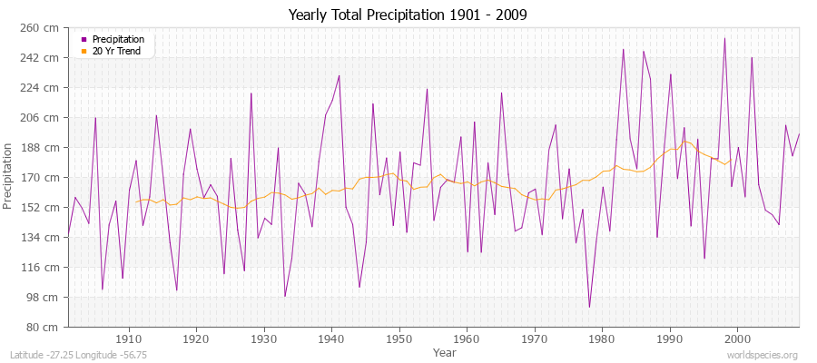 Yearly Total Precipitation 1901 - 2009 (Metric) Latitude -27.25 Longitude -56.75