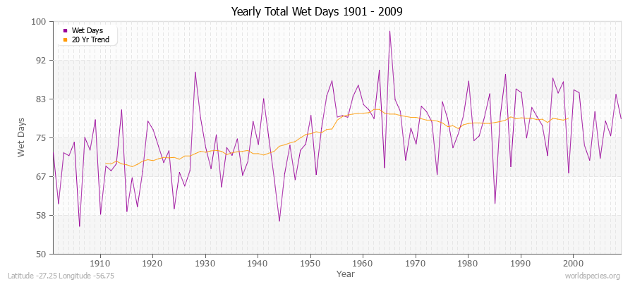 Yearly Total Wet Days 1901 - 2009 Latitude -27.25 Longitude -56.75