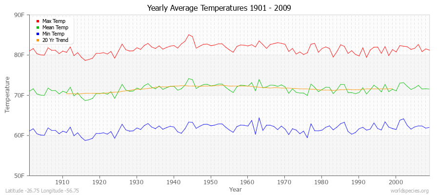 Yearly Average Temperatures 2010 - 2009 (English) Latitude -26.75 Longitude -56.75