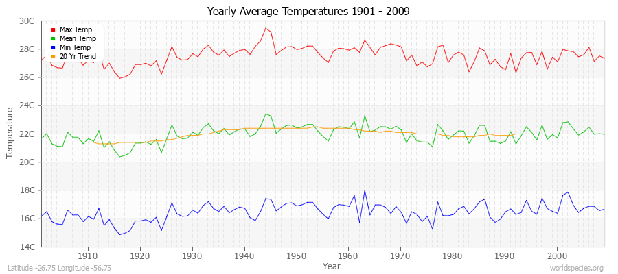 Yearly Average Temperatures 2010 - 2009 (Metric) Latitude -26.75 Longitude -56.75