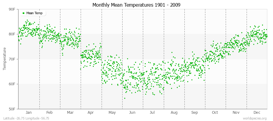 Monthly Mean Temperatures 1901 - 2009 (English) Latitude -26.75 Longitude -56.75