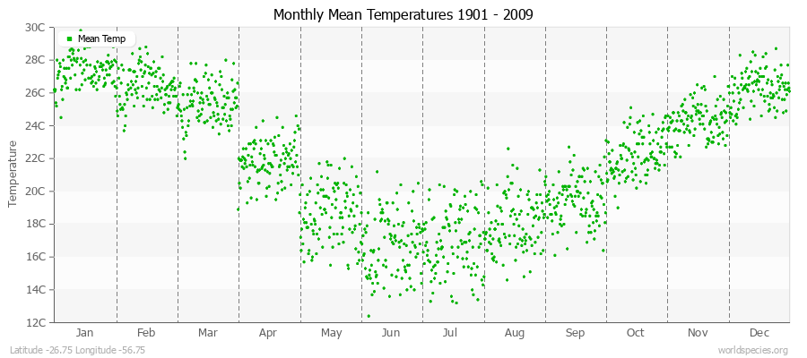 Monthly Mean Temperatures 1901 - 2009 (Metric) Latitude -26.75 Longitude -56.75