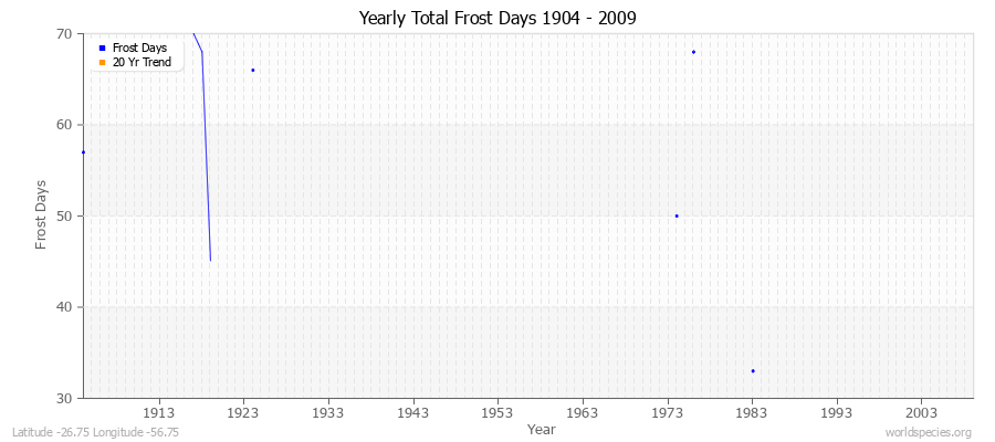 Yearly Total Frost Days 1904 - 2009 Latitude -26.75 Longitude -56.75