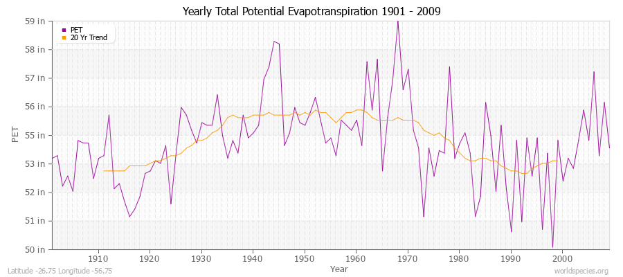 Yearly Total Potential Evapotranspiration 1901 - 2009 (English) Latitude -26.75 Longitude -56.75