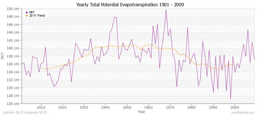 Yearly Total Potential Evapotranspiration 1901 - 2009 (Metric) Latitude -26.75 Longitude -56.75