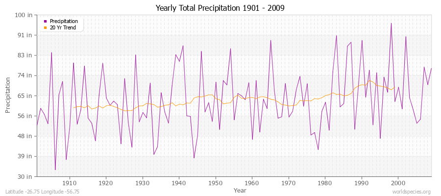 Yearly Total Precipitation 1901 - 2009 (English) Latitude -26.75 Longitude -56.75