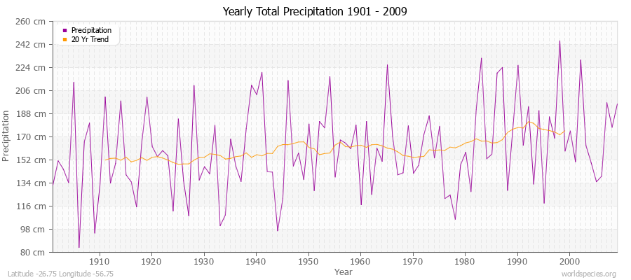 Yearly Total Precipitation 1901 - 2009 (Metric) Latitude -26.75 Longitude -56.75