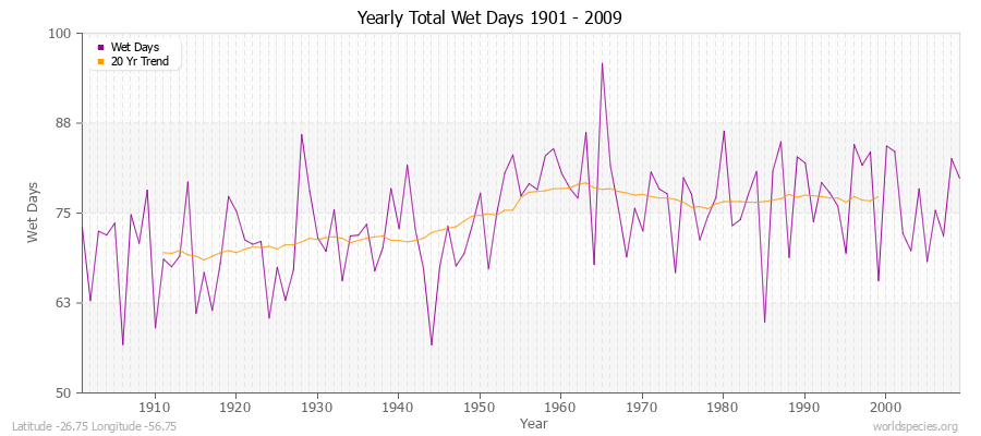 Yearly Total Wet Days 1901 - 2009 Latitude -26.75 Longitude -56.75