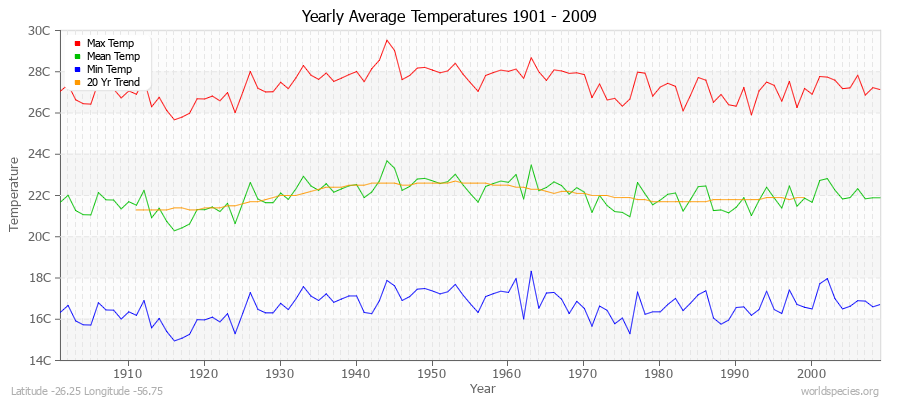 Yearly Average Temperatures 2010 - 2009 (Metric) Latitude -26.25 Longitude -56.75