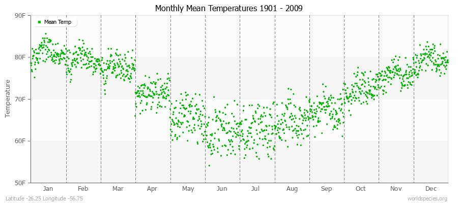 Monthly Mean Temperatures 1901 - 2009 (English) Latitude -26.25 Longitude -56.75