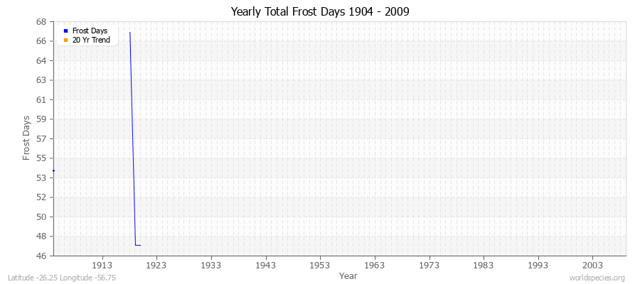 Yearly Total Frost Days 1904 - 2009 Latitude -26.25 Longitude -56.75