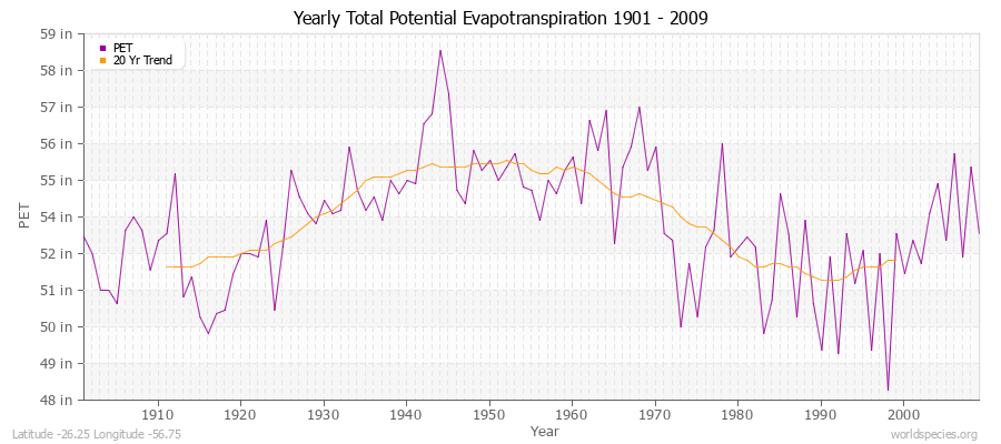 Yearly Total Potential Evapotranspiration 1901 - 2009 (English) Latitude -26.25 Longitude -56.75