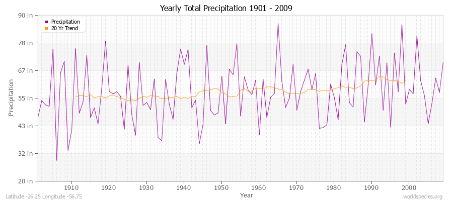 Yearly Total Precipitation 1901 - 2009 (English) Latitude -26.25 Longitude -56.75