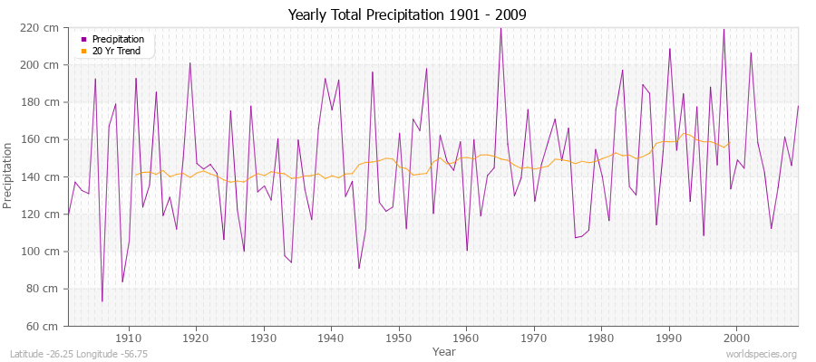 Yearly Total Precipitation 1901 - 2009 (Metric) Latitude -26.25 Longitude -56.75