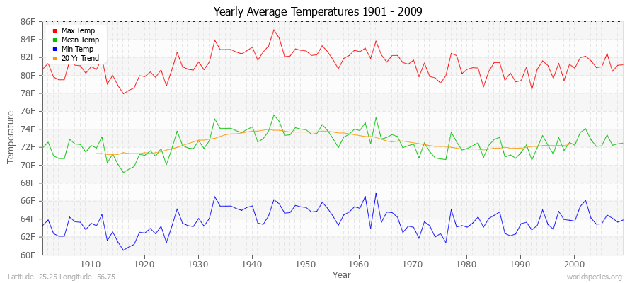 Yearly Average Temperatures 2010 - 2009 (English) Latitude -25.25 Longitude -56.75