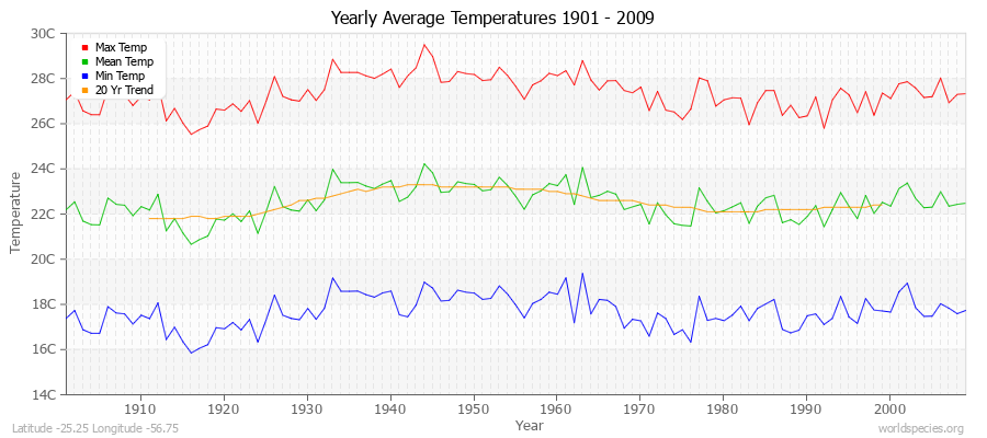 Yearly Average Temperatures 2010 - 2009 (Metric) Latitude -25.25 Longitude -56.75