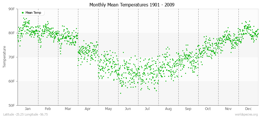 Monthly Mean Temperatures 1901 - 2009 (English) Latitude -25.25 Longitude -56.75